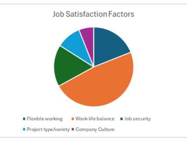 Construction Industry Performance, Salary and Job Satisfaction Report
